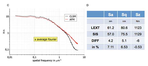 Surface roughness characterization a comparison of CLSM and AFM