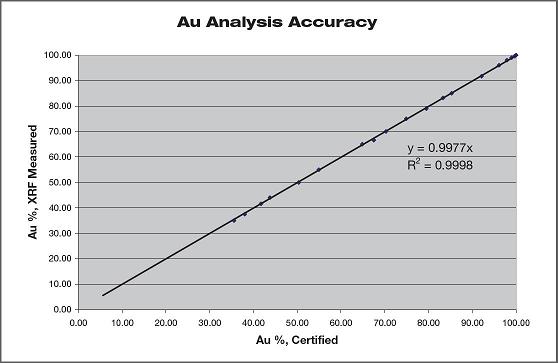 Gold Data Chart