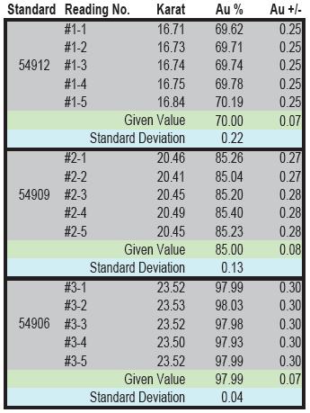 Repeat Analyses of Gold Alloys 