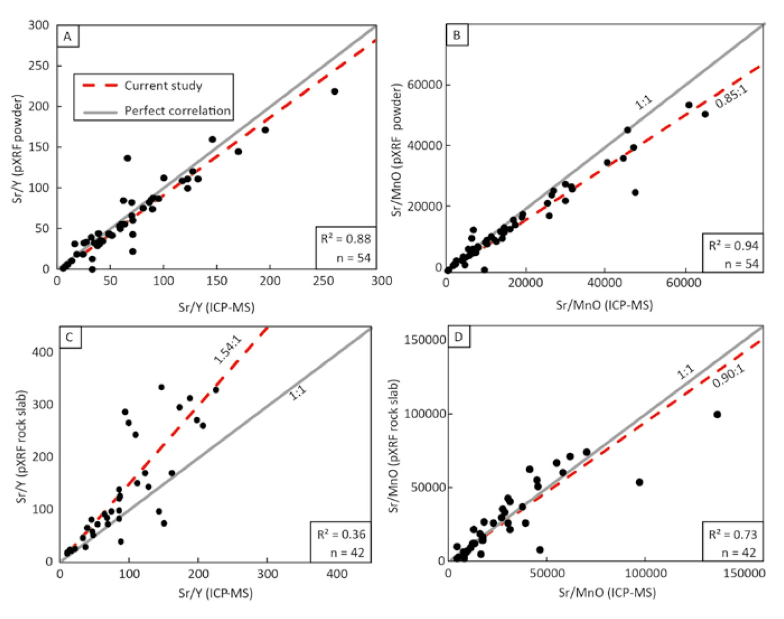 pXRF data and conventional lab data