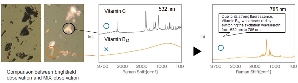 Raman imaging and measurements of vitamins