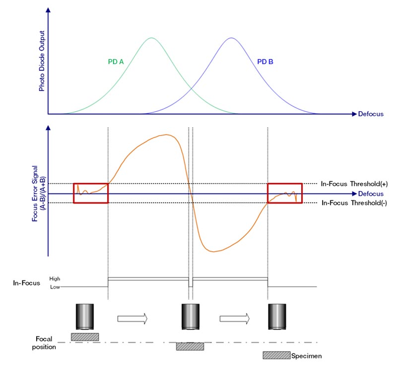 Figura 5. A mudança no sinal do erro (A-B)/(A+B) e o sinal no foco em cada posição Z.
