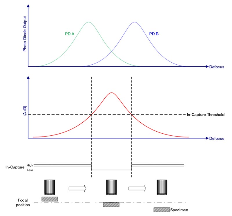 Figura 6. A variação da intensidade de luz total A+B e o sinal na captura em cada posição Z. O sinal na captura é ativado quando A+B ultrapassa um certo valor limite. O sinal na captura é indicado como ativo em baixo nesta figura.