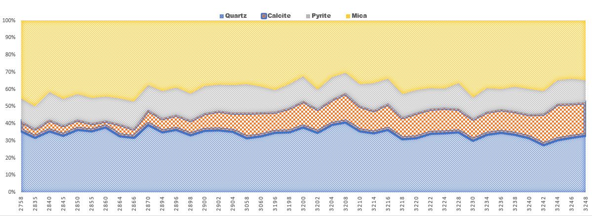XRD pattern for mud logging