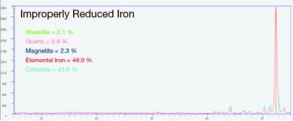 XRD分析仪可识别当前存在的不同的相。相对强度比(RIR)方法用于对结果进行量化。