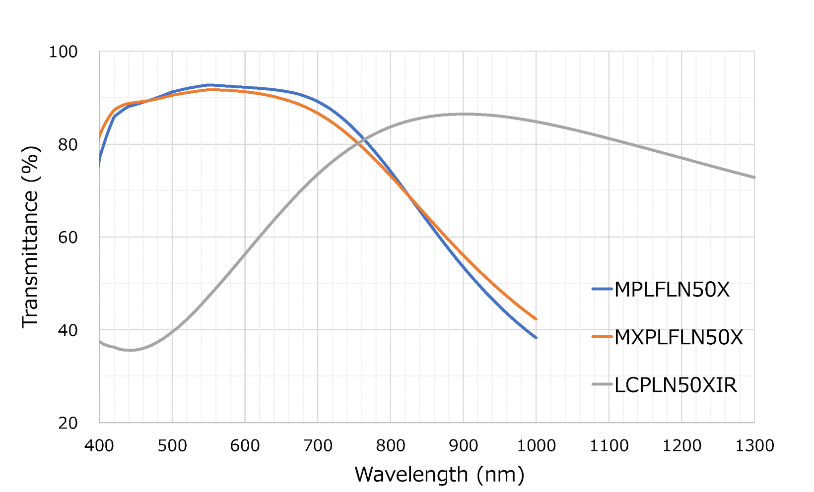 三种可用物镜的透过率曲线