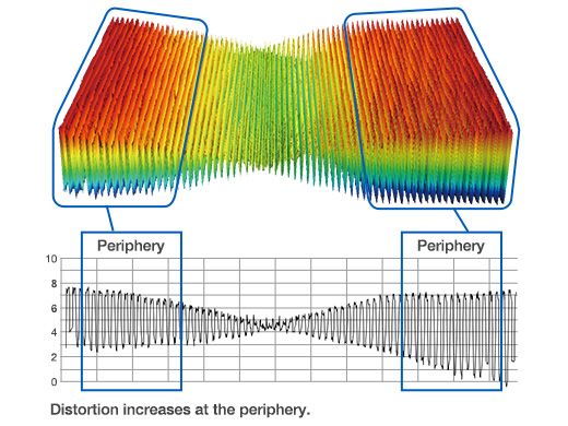 Conventional lenses have difficulty making accurate measurements in peripheral areas