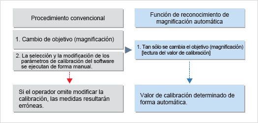 Reconocimiento automático de magnificación